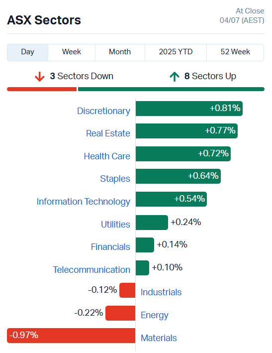 ASX Sectors