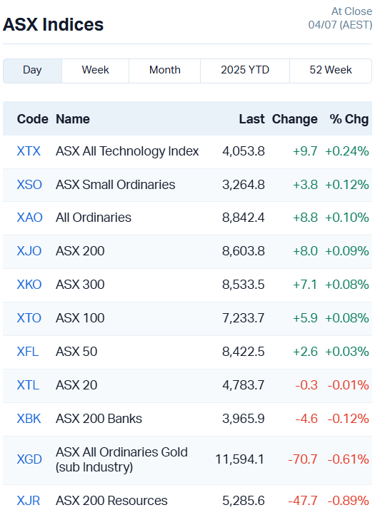 ASX Indices