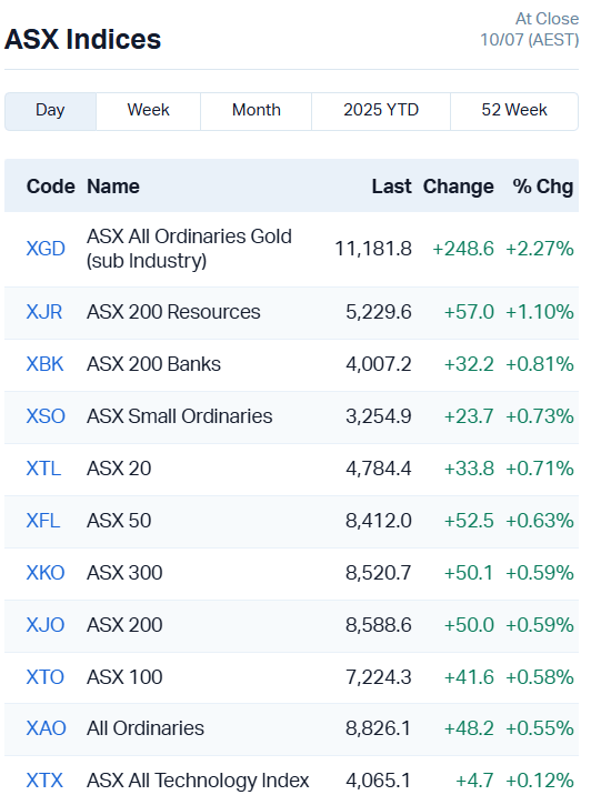 ASX Indices