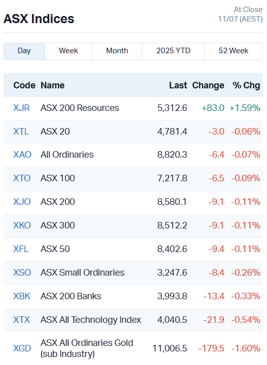 ASX Indices
