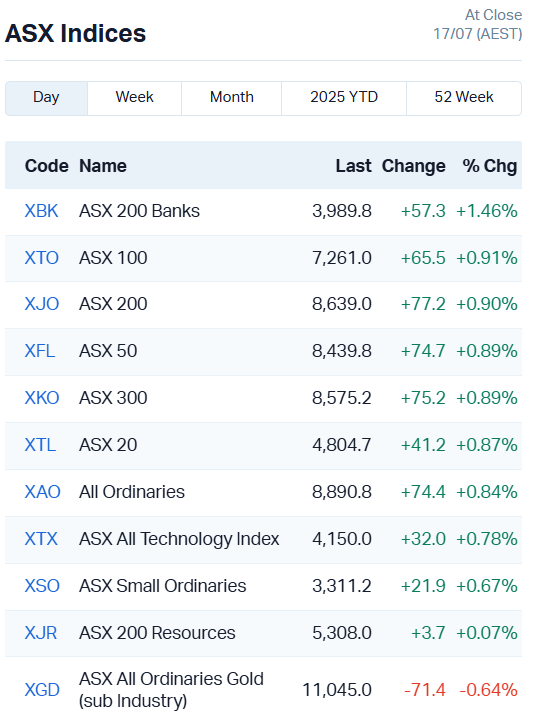ASX Indices