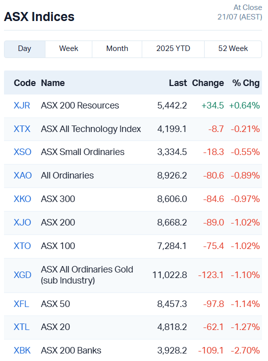 ASX Indices