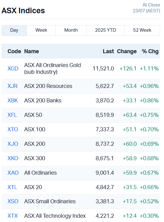 ASX Indices