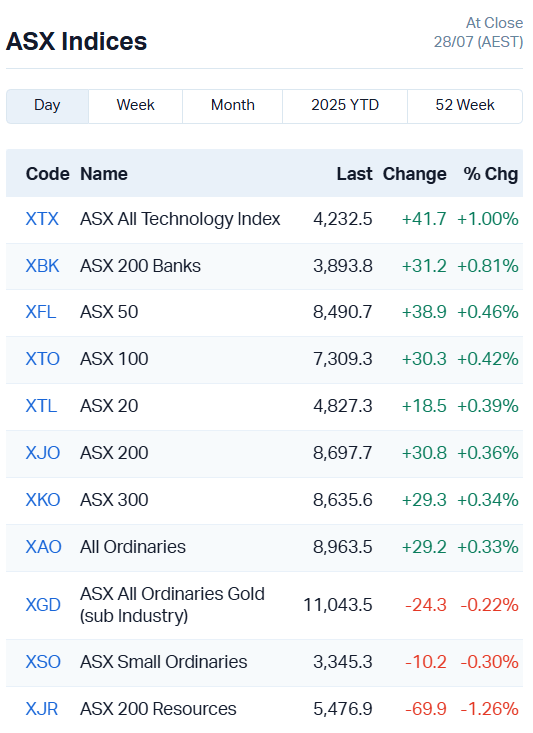 ASX Indices