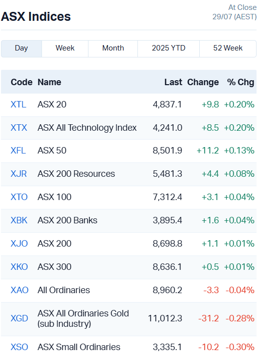ASX Indices