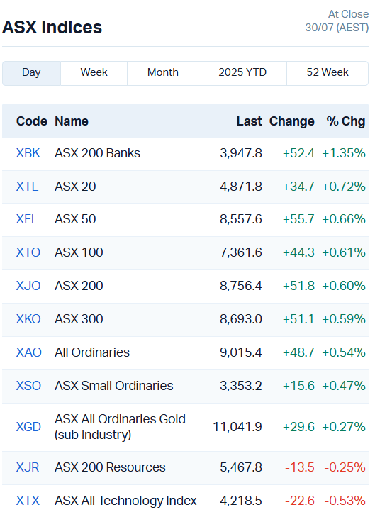 ASX Indices
