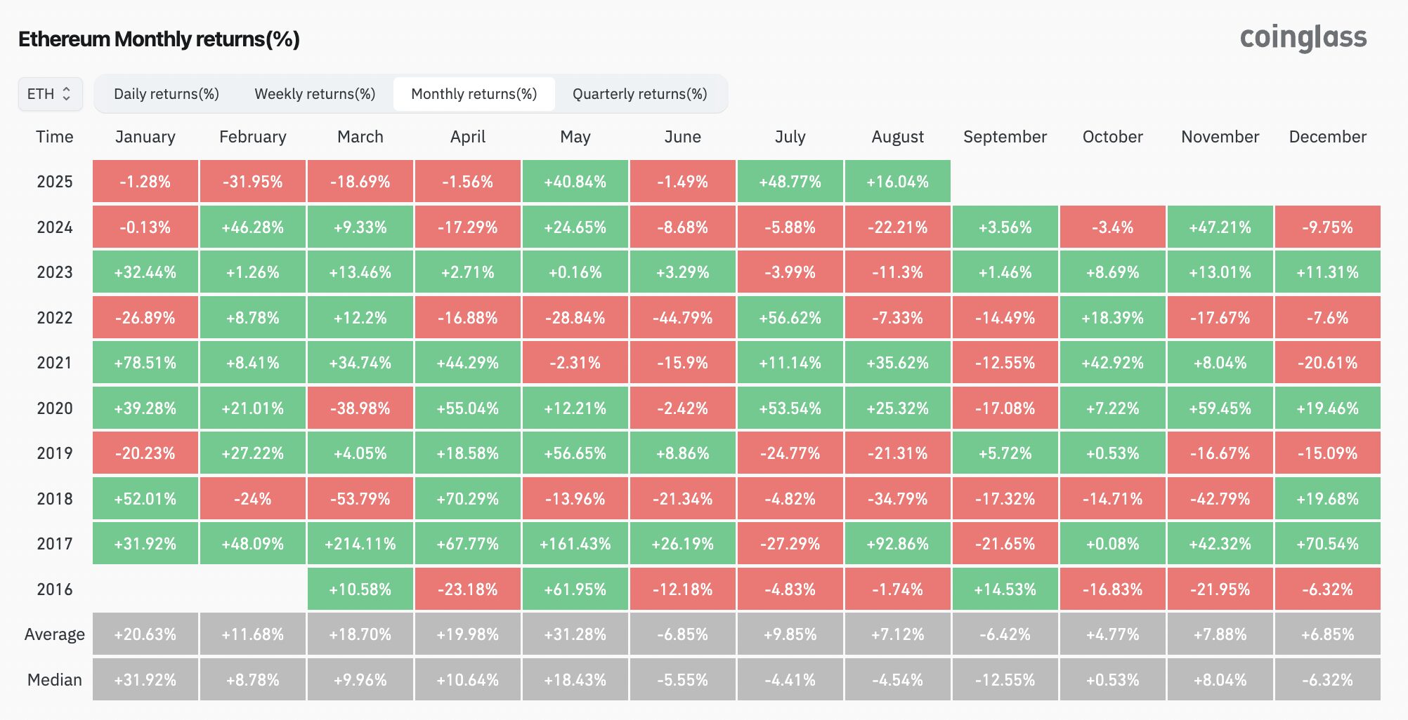ethereum eth season