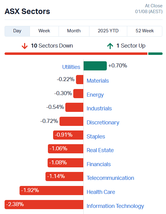 ASX Sectors