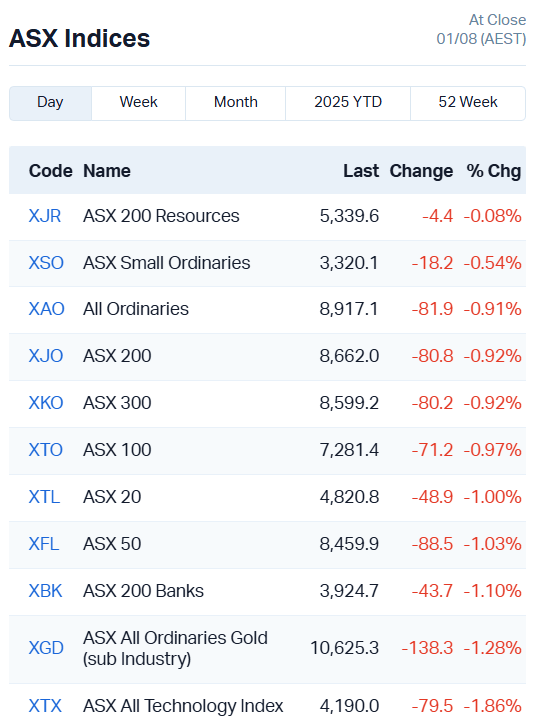 ASX Indices