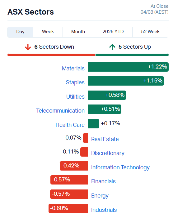 ASX Sectors