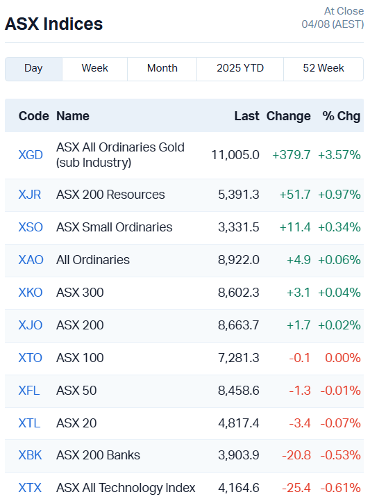 ASX Indices
