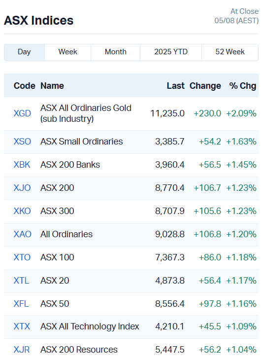 ASX Indices