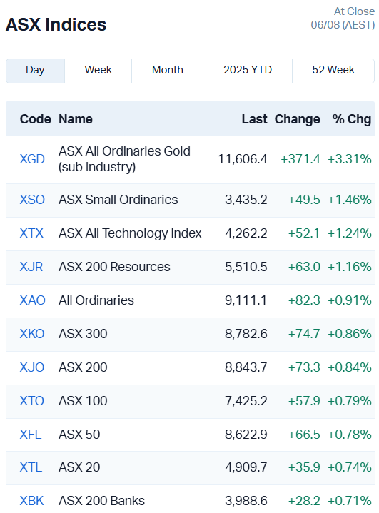 ASX Indices