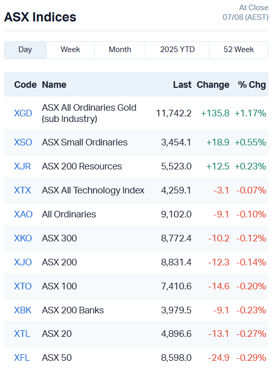 ASX Indices
