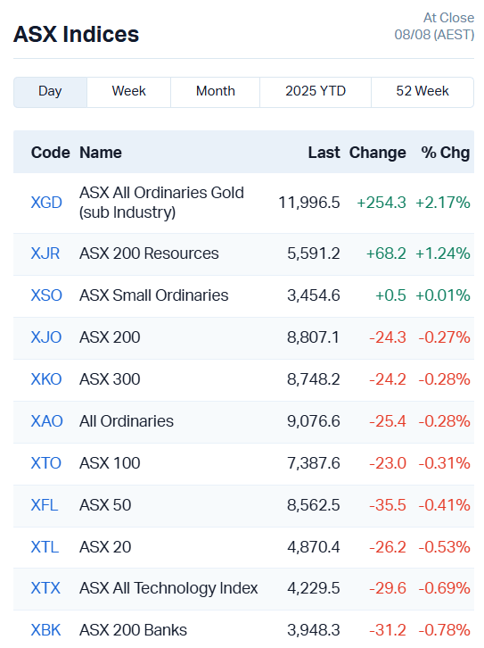 ASX Indices