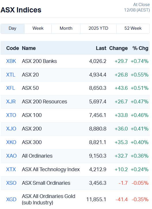 ASX Indices