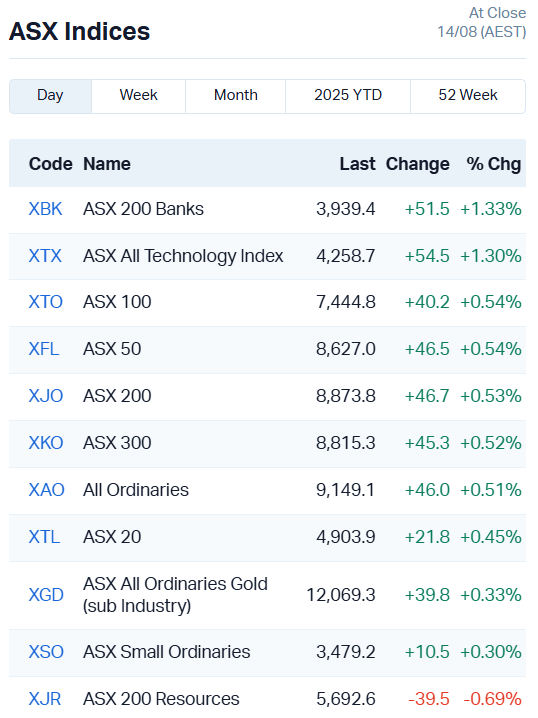 ASX Indices