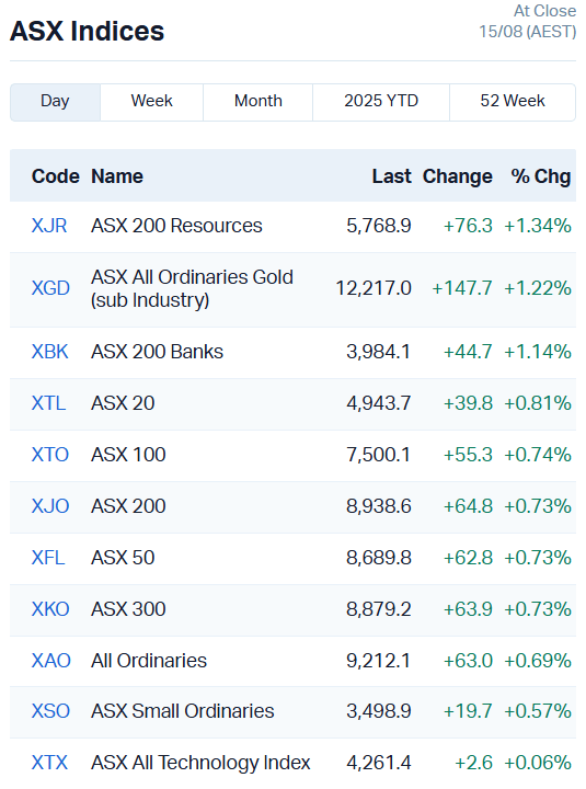 ASX Indices