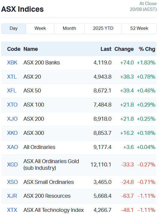 ASX Indices
