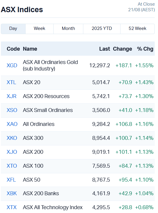 ASX Indices
