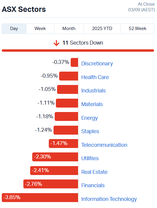 ASX Sectors