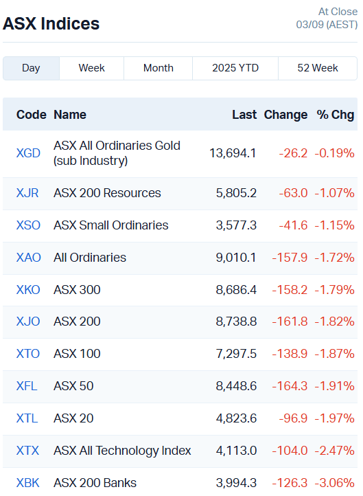 ASX Indices