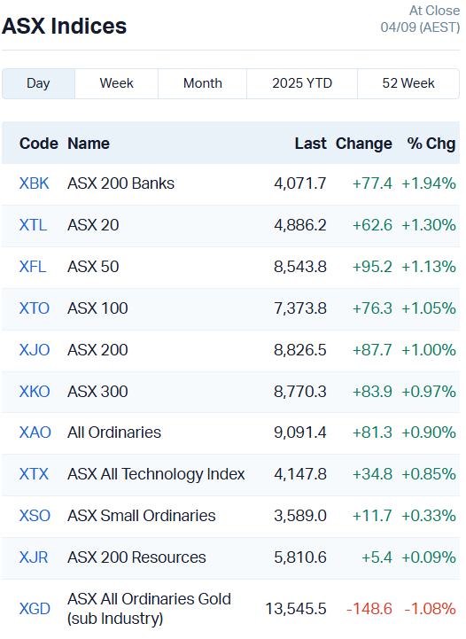 ASX Indices