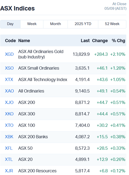 ASX Indices