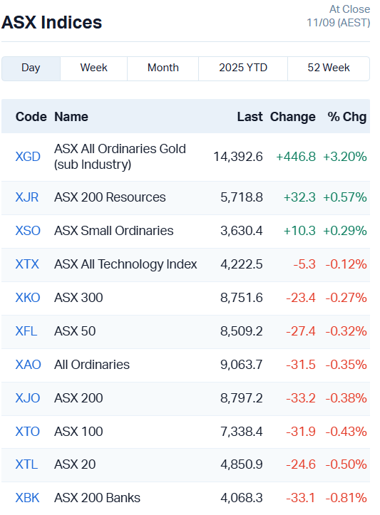 ASX Indices
