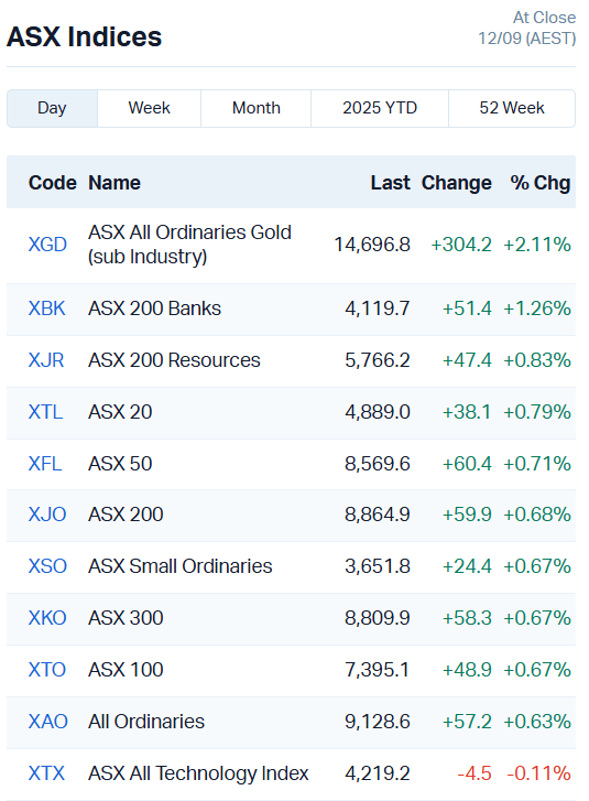 ASX Indices