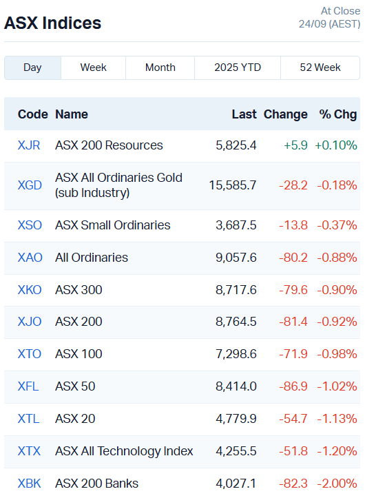 ASX Indices