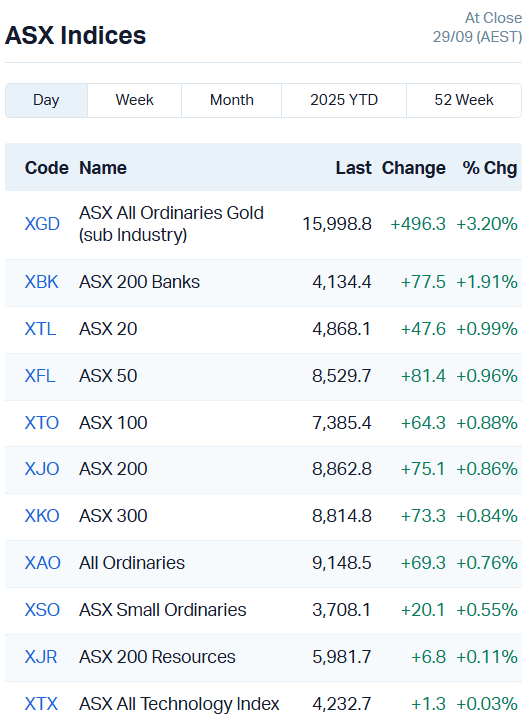 ASX Indices