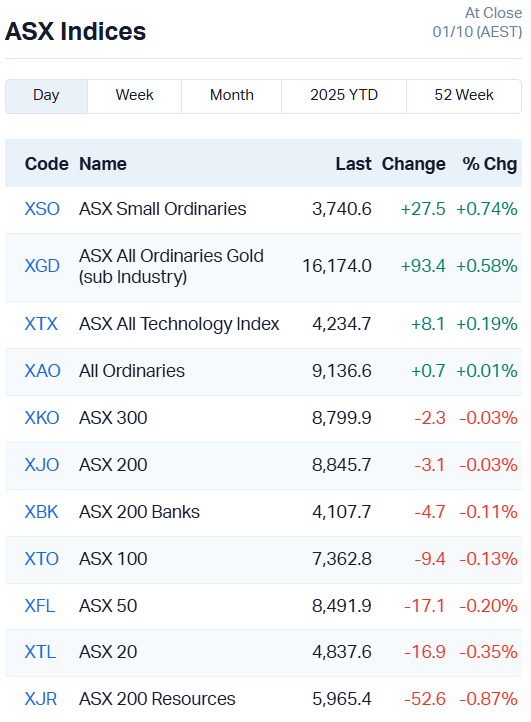 ASX Indices