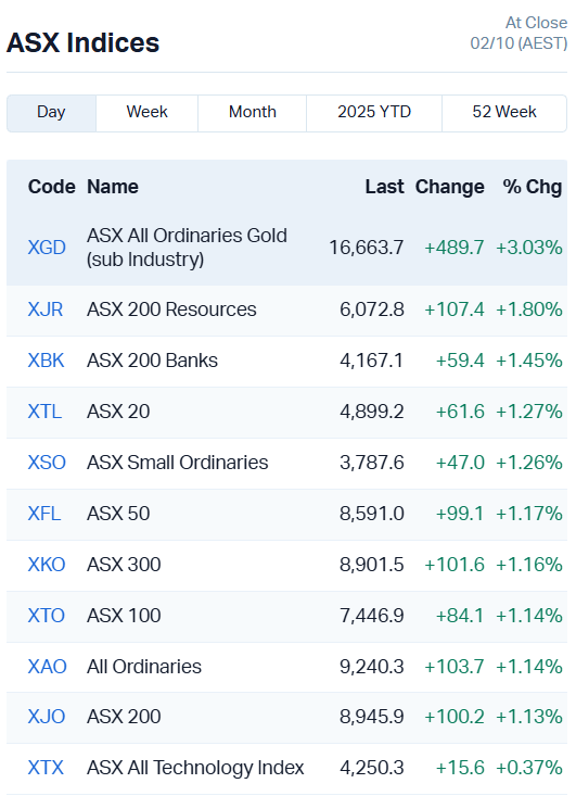 ASX Indices