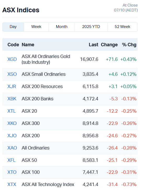 ASX Indices
