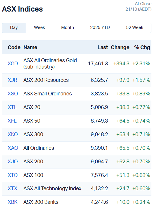 ASX Indices