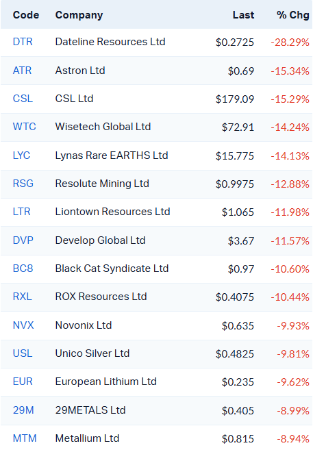 ASX Biggest Fallers