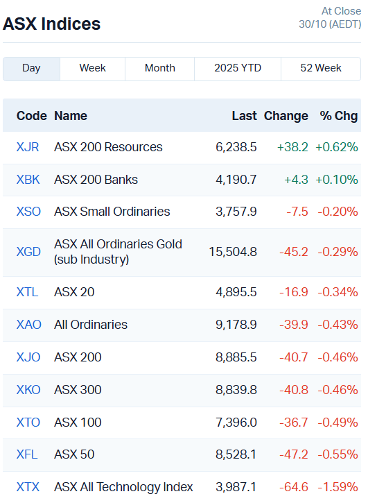 ASX Indices