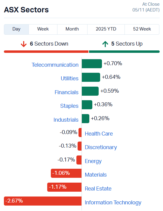 ASX Sectors