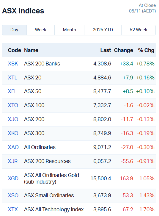 ASX Indices