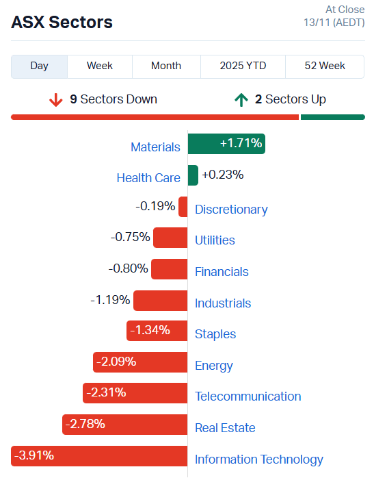 ASX Sectors
