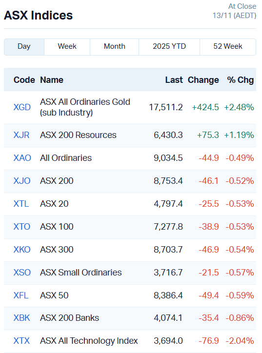 ASX Indices