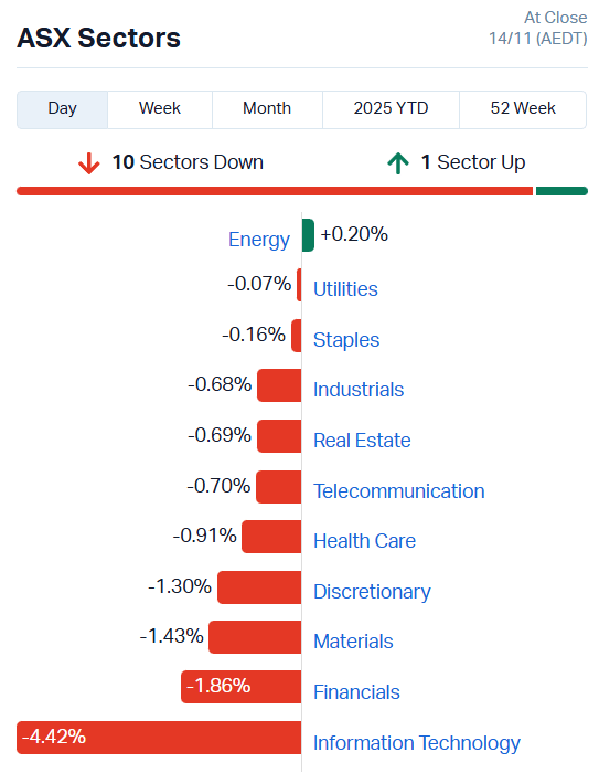 ASX Sectors