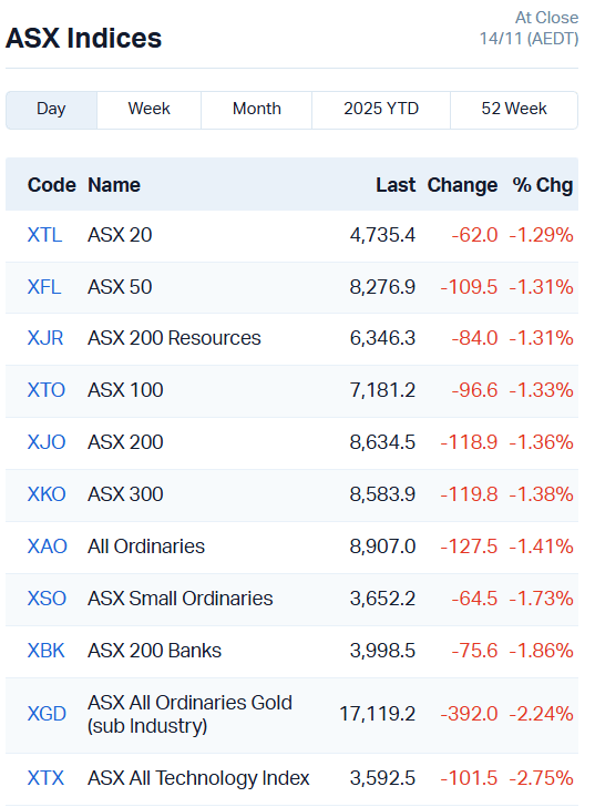 ASX Indices